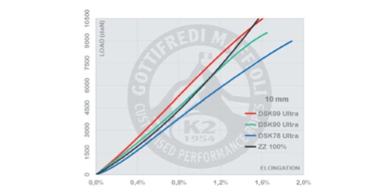 Dyneema Strength Chart