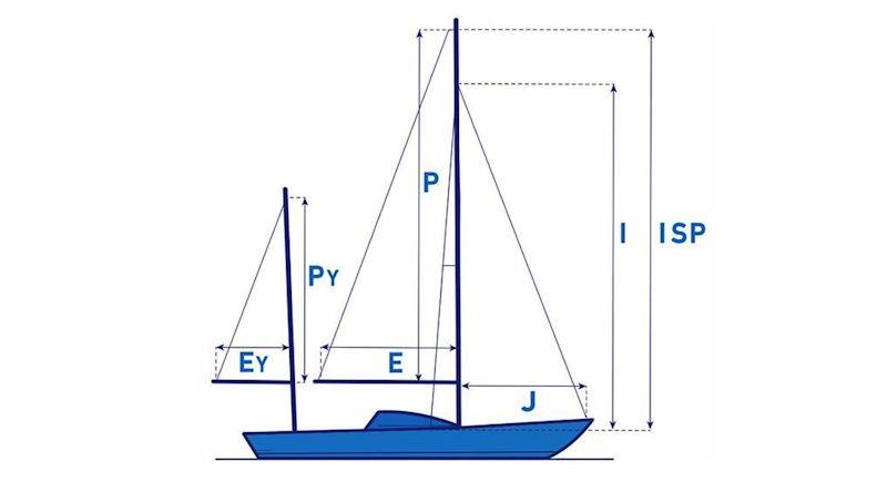 Calculating your sail areas - key rig measurements - photo © North Sails