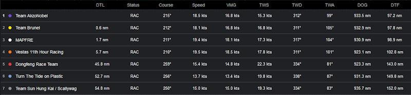 Volvo Ocean Race Leg 11 Standings at 05:35 UTC photo copyright Volvo Ocean Race taken at  and featuring the Volvo One-Design class