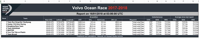 Volvo Ocean Race Position Schedule - photo © Volvo Ocean Race