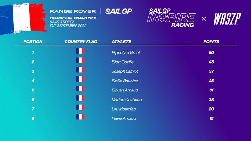 France SailGP results - photo © WASZP Class