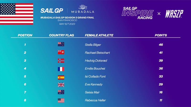 Inspire Racing x WASZP Grand Final Female Results - photo © SailGP