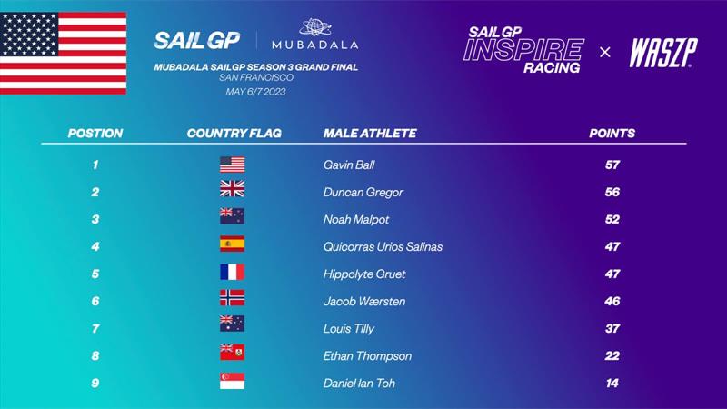 Inspire Racing x WASZP Grand Final Male Results - photo © SailGP