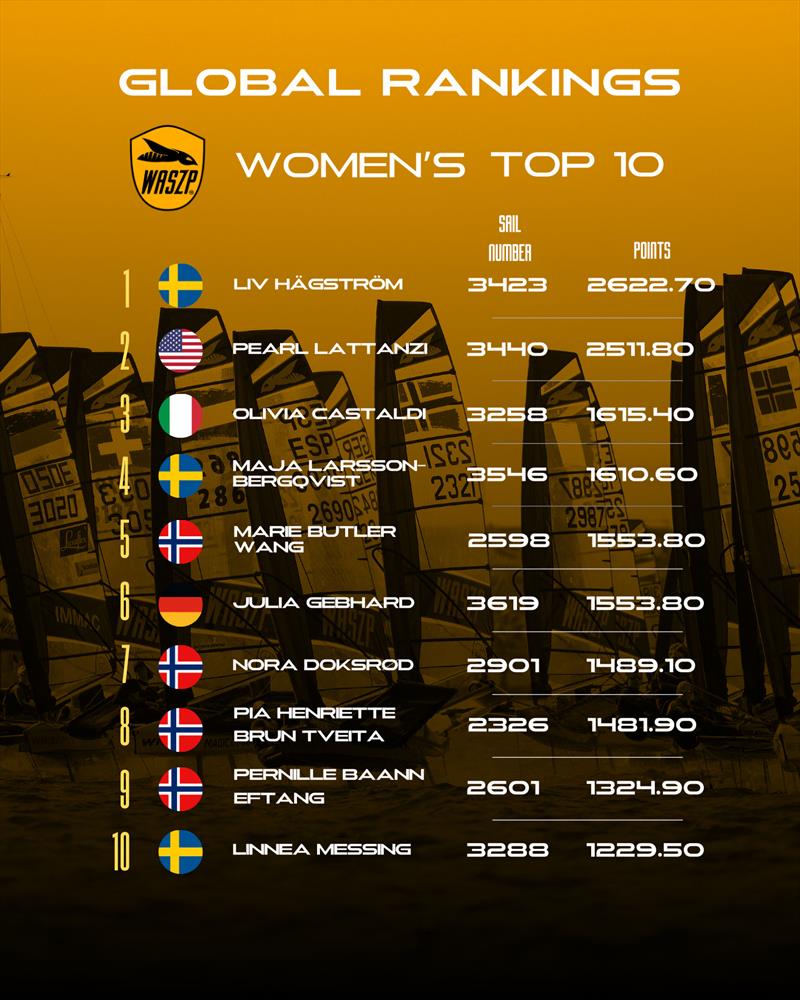 Liv Hägström tops the 2025 Women's Global Rankings