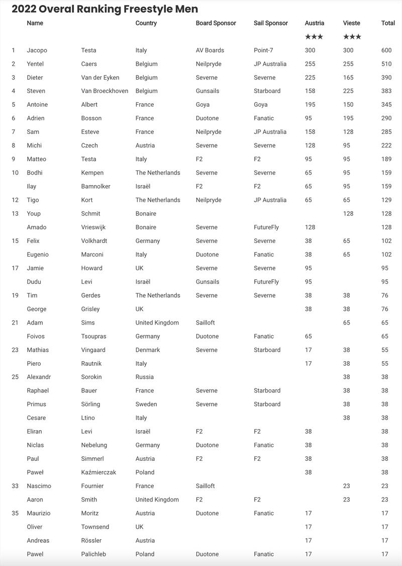 Overall ranking - 2022 European Freestyle Windsurfing Championship - photo © Freestyle Pro Tour