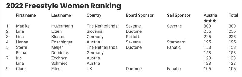 2022 Freestyle Women Ranking photo copyright Freestyle Pro Tour taken at  and featuring the Windsurfing class