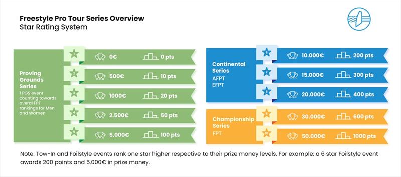 FPT Series overview - photo © Freestyle Pro Tour