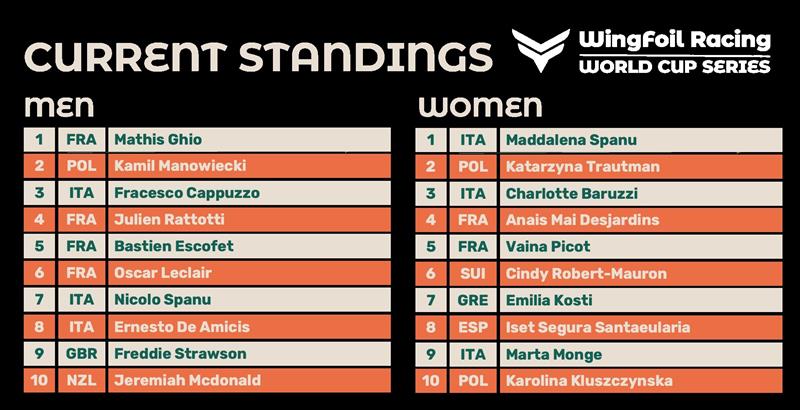 Current standings - photo © IWSA media / Robert Hajduk
