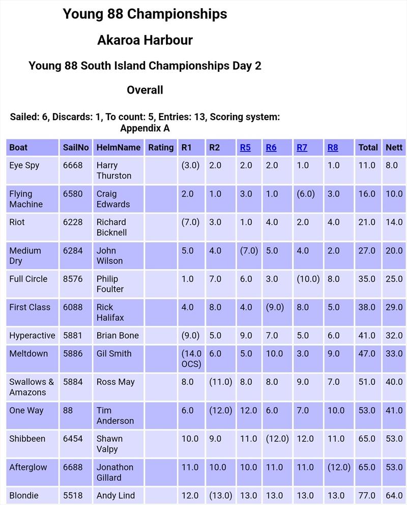 Overall results - North Sails Southern Young 88 Nationals - Akaroa Harbour, New Zealand - photo © Young 88 Media