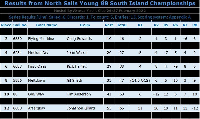 North Sails Y88 Sothern Champs - overall Results photo copyright Akaroa Yacht Club taken at  and featuring the Young 88 class