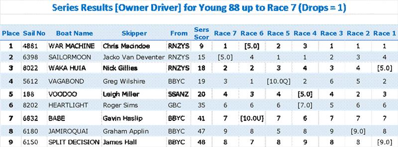 Owner-Driver results - 2022 Harken Young 88 Nationals - February 2022 photo copyright RNZYS Media taken at Royal New Zealand Yacht Squadron and featuring the Young 88 class