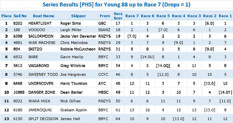 PHS results - 2022 Harken Young 88 Nationals - February 2022 photo copyright RNZYS Media taken at Royal New Zealand Yacht Squadron and featuring the Young 88 class