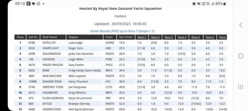 Overall Results - 2023 Harken Young 88 National Championships - photo © Young88 Assoc